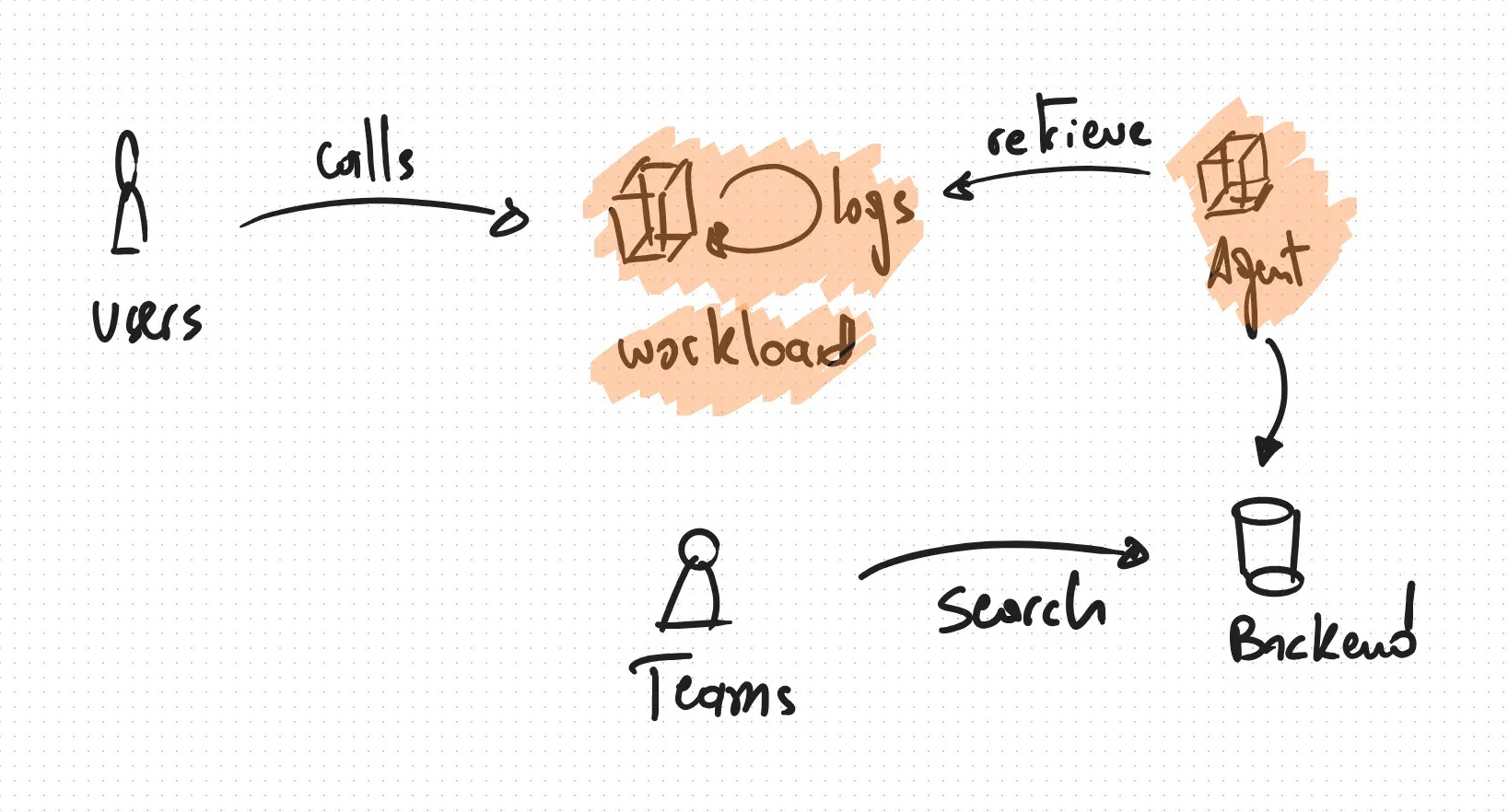 log retrival process