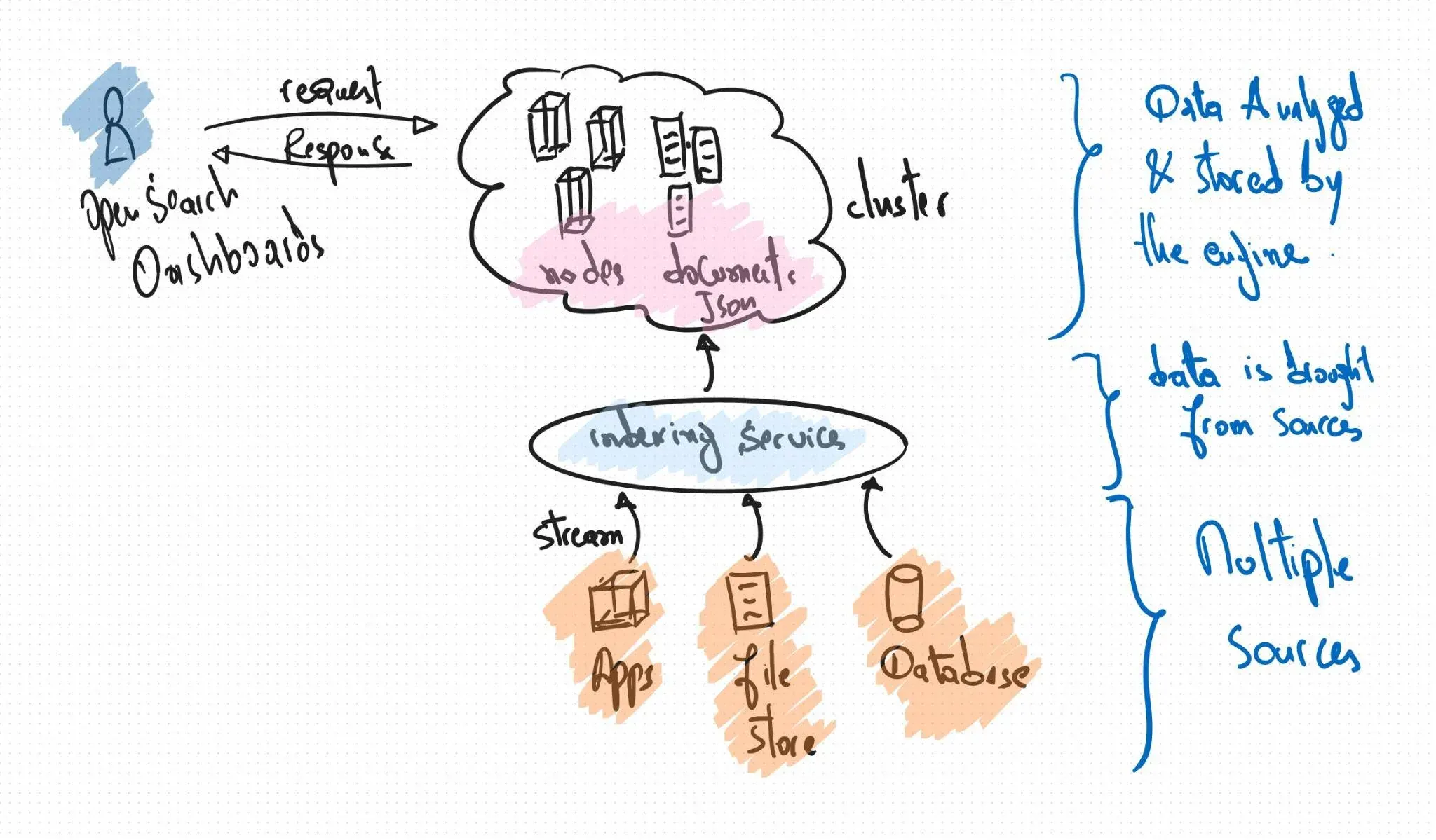 opensearch cluster